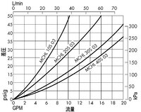 Millidisk 0.45 µm Water Flow Rate